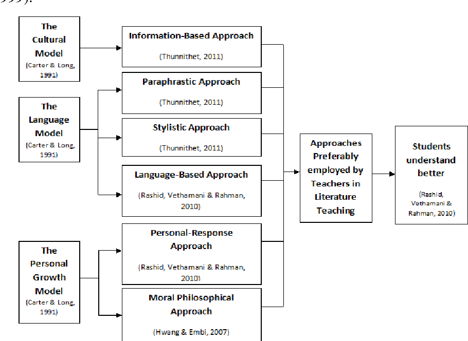 The Main Approaches of Teaching Literary Texts
